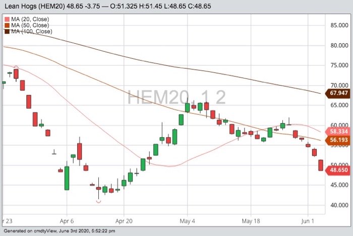 CME June 2020 lean hogs with 20-, 50- and 100-day moving averages. (Barchart)

