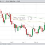 CBOT July 2020 wheat with 20-, 50- and 100-day moving averages. (Barchart)