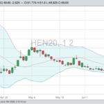 CME July 2020 lean hogs with Bollinger (20,2) bands. (Barchart)
