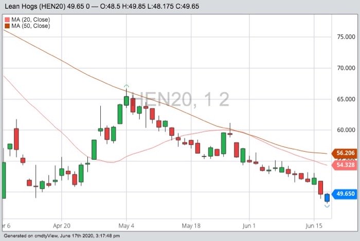 CME July 2020 lean hogs with 20- and 50-day moving averages. (Barchart)
