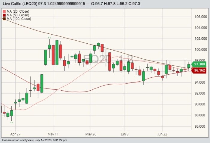 CME August 2020 live cattle with 20-, 50- and 100-day moving averages. (Barchart)

