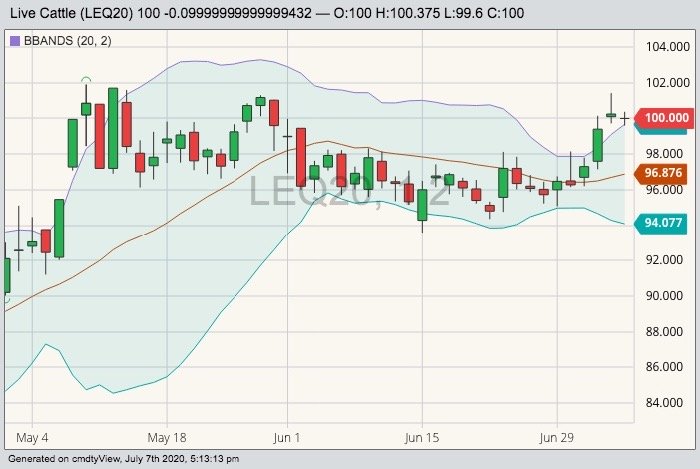 CME August 2020 live cattle with Bollinger (20,2) bands. (Barchart)
