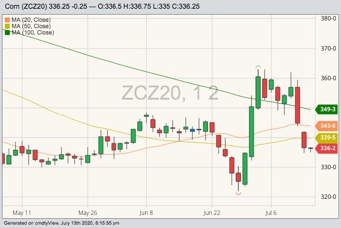 CBOT December 2020 corn with 20-, 50- and 100-day moving averages. (Barchart)
