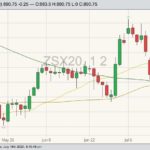 CBOT November 2020 soybeans with 20-, 50- and 100-day moving averages. (Barchart)