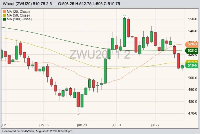 CBOT September 2020 wheat with 20-, 50- and 100-day moving averages. (Barchart)
