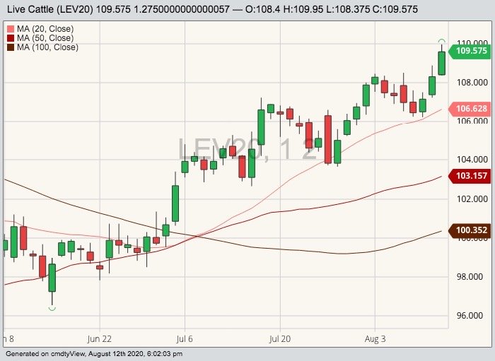 CME October 2020 live cattle with 20-, 50- and 100-day moving averages. (Barchart)
