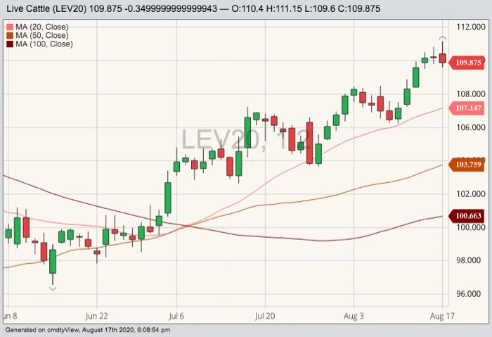 CME October 2020 live cattle with 20-, 50- and 100-day moving averages. (Barchart)
