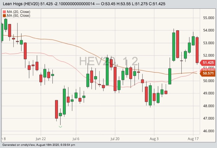 CME October 2020 lean hogs with 20- and 50-day moving averages. (Barchart)
