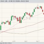 CME October 2020 live cattle with 20-, 50- and 100-day moving averages. (Barchart)