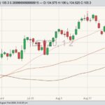 CME October 2020 live cattle with 20-, 50- and 100-day moving averages. (Barchart)