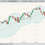 CME October 2020 live cattle with Bollinger (20,2) bands. (Barchart)