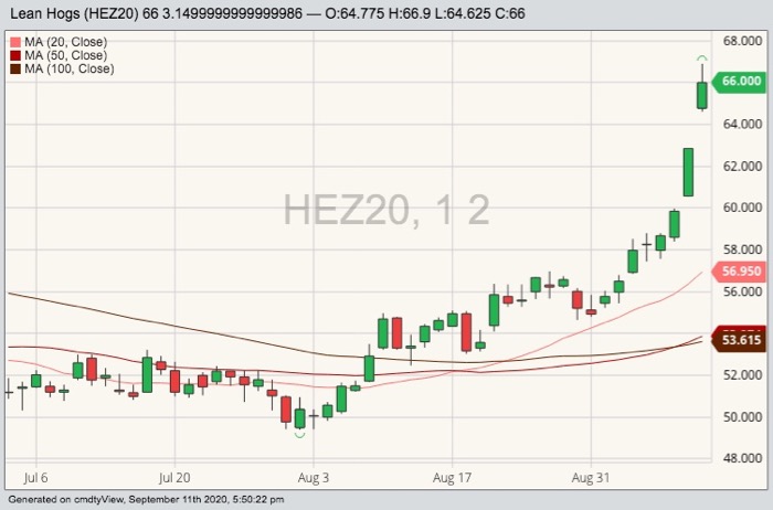 CME December 2020 lean hogs with 20-, 50- and 100-day moving averages. (Barchart)
