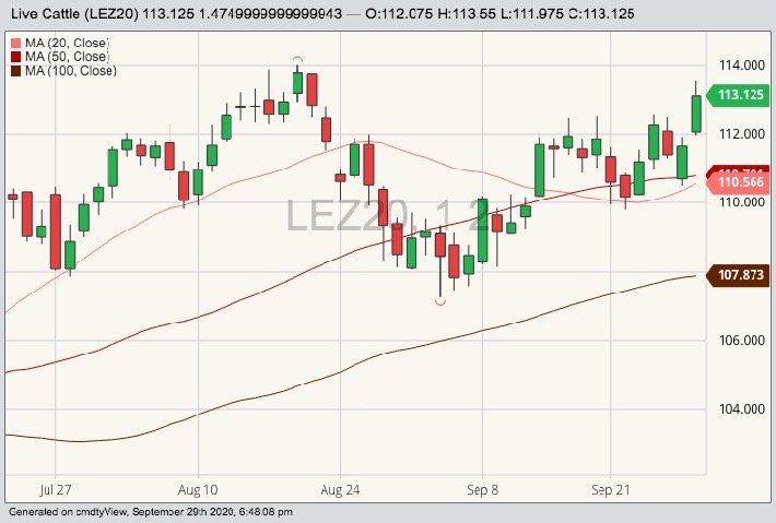 CME December 2020 live cattle with 20-, 50- and 100-day moving averages. (Barchart)
