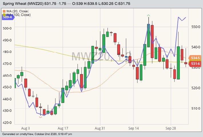 MGEX December 2020 wheat (candlesticks) with 20- and 100-day moving averages, plus K.C. December 2020 wheat (blue line). (Barchart)

