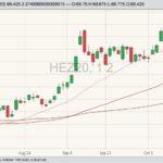 CME December 2020 lean hogs with 20-, 50- and 100-day moving averages. (Barchart)