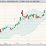 CME December 2020 lean hogs with Bollinger (20,2) bands. (Barchart)