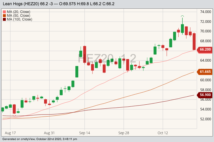 CME December 2020 lean hogs with 20-, 50- and 100-day moving averages. (Barchart)
