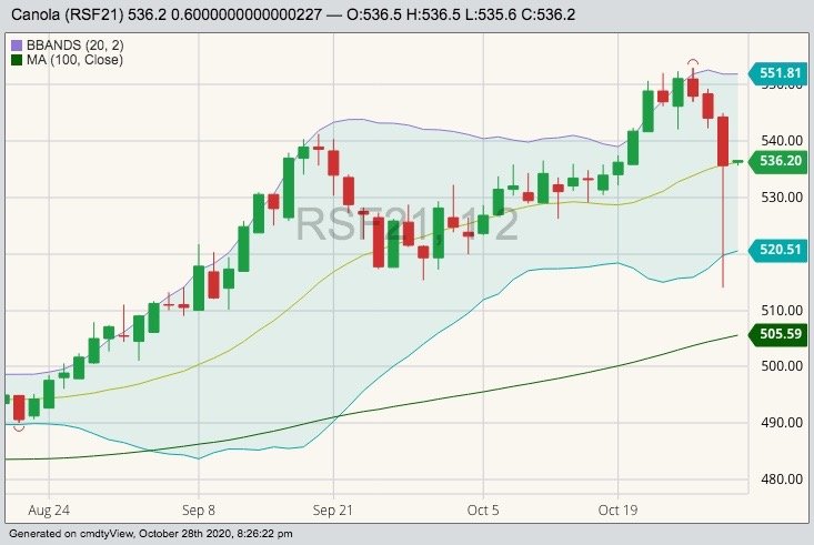 ICE January 2021 canola with Bollinger (20,2) bands and 100-day moving average. (Barchart)
