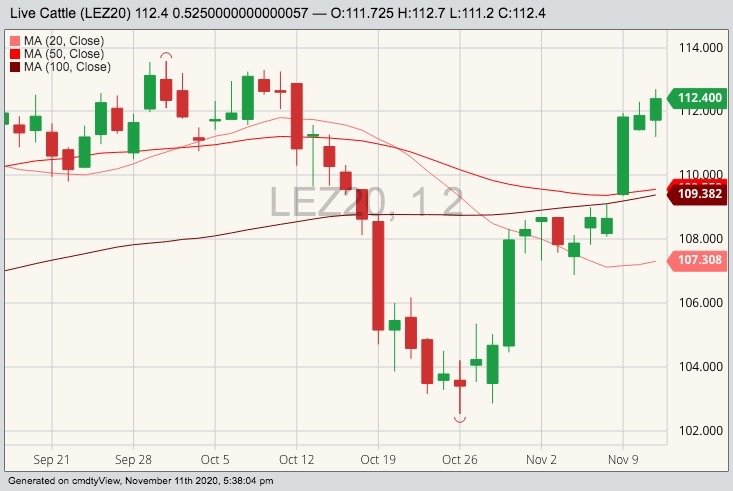 CME December 2020 live cattle with 20-, 50- and 100-day moving averages. (Barchart)
