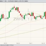 CBOT March 2021 wheat with 20-, 50- and 100-day moving averages. (Barchart)