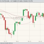 CME February 2021 live cattle with 20-, 50- and 100-day moving averages. (Barchart)
