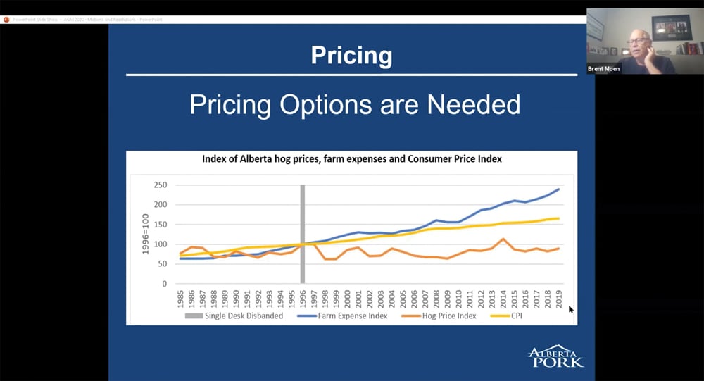 In his chair’s report at Alberta Pork’s virtual AGM, Brent Moen used this chart to illustrate the financial woes of hog producers. The bottom (orange) line shows the price of hogs relative to 1996. It is basically flat while the Consumer Price Index (yellow line) has gone up more than 50 per cent and farm expenses (blue line) have more than doubled.