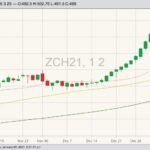 CBOT March 2021 corn with 20-, 50- and 100-day moving averages. (Barchart)