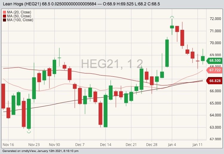 CME February 2021 lean hogs with 20-, 50- and 100-day moving averages. (Barchart)
