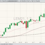 CME June 2021 live cattle with 20-, 50- and 100-day moving averages. (Barchart)