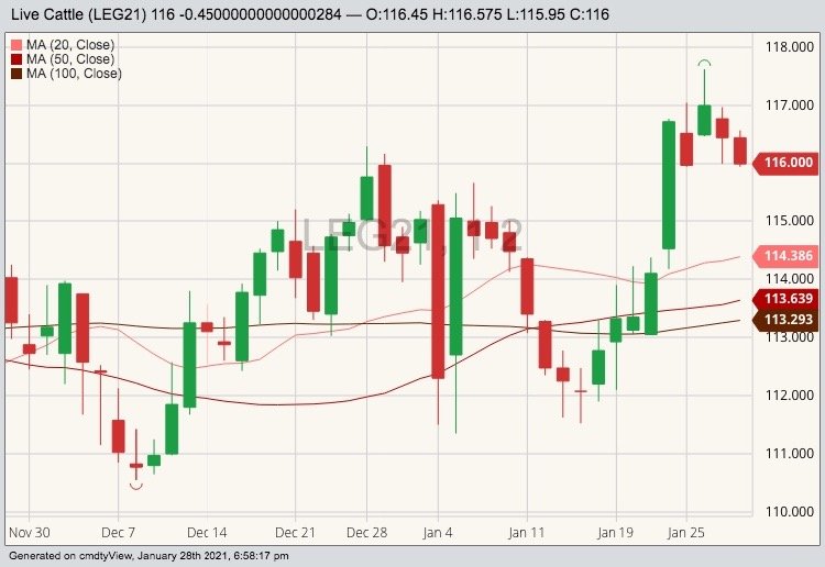 CME February 2021 live cattle with 20-, 50- and 100-day moving averages. (Barchart)
