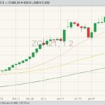 CBOT March 2021 corn with 20-, 50- and 100-day moving averages. (Barchart)

