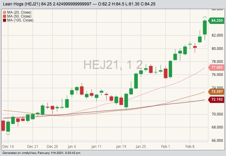 CME April 2021 lean hogs with 20-, 50- and 100-day moving averages. (Barchart)
