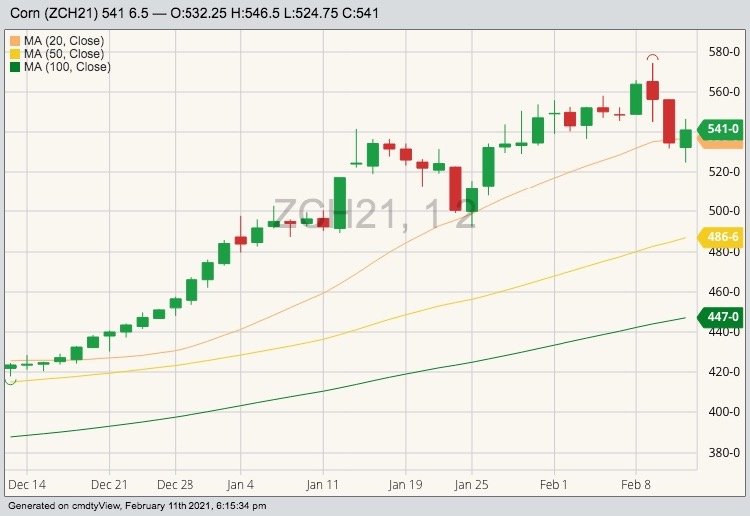 CBOT March 2021 corn with 20-, 50- and 100-day moving averages. (Barchart)
