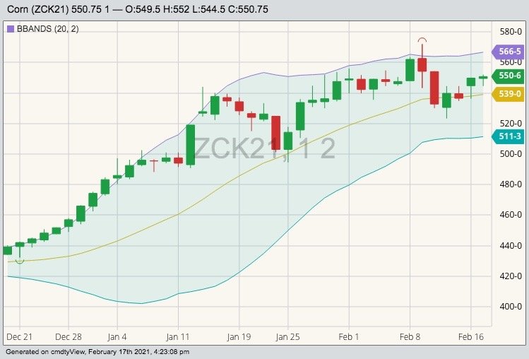 CBOT May 2021 corn with Bollinger (20,2) bands. (Barchart)
