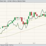ICE March 2021 canola with 20- and 50-day moving averages and CBOT May 2021 soybean oil (dark green line). (Barchart)