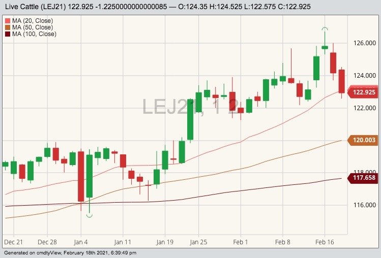 CME April 2021 live cattle with 20-, 50- and 100-day moving averages. (Barchart)
