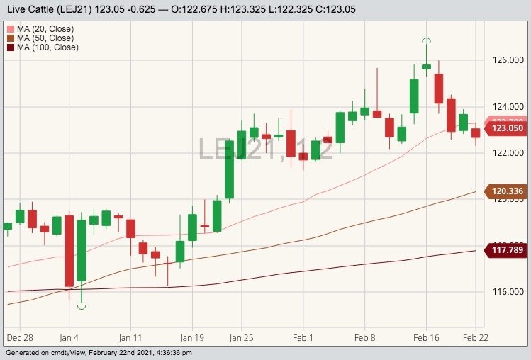 CME April 2021 live cattle with 20-, 50- and 100-day moving averages. (Barchart)
