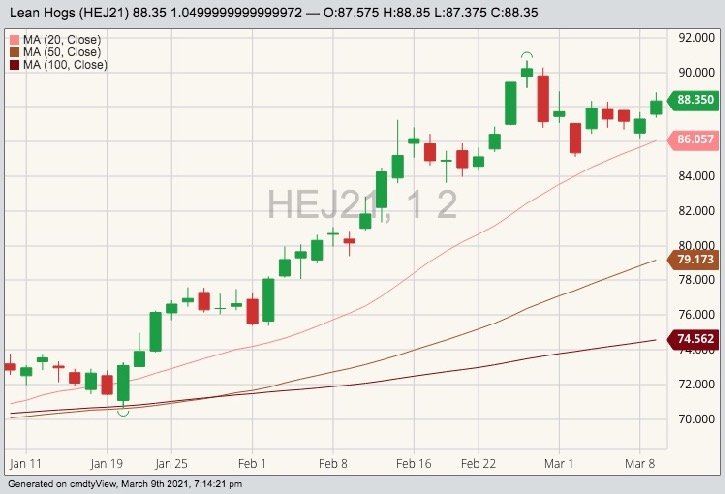 CME April 2021 lean hogs with 20-, 50- and 100-day moving averages. (Barchart)
