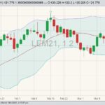 CME June 2021 live cattle with Bollinger (20,2) bands. (Barchart)