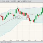 CME June 2021 live cattle with Bollinger (20,2) bands. (Barchart)
