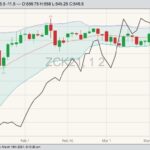 CBOT May 2021 corn (candlesticks) with Bollinger bands (20,2) and May 2021 WTI crude (black line). (Barchart)