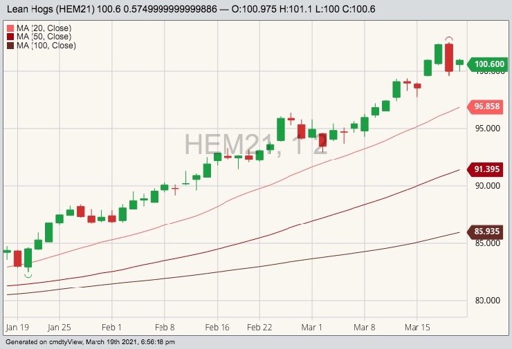 CME June 2021 lean hogs with 20-, 50- and 100-day moving averages. (Barchart)
