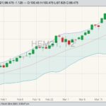 CME June 2021 lean hogs with Bollinger (20,2) bands. (Barchart)
