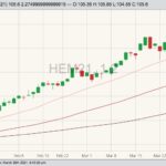 CME June 2021 lean hogs with 20-, 50- and 100-day moving averages. (Barchart)