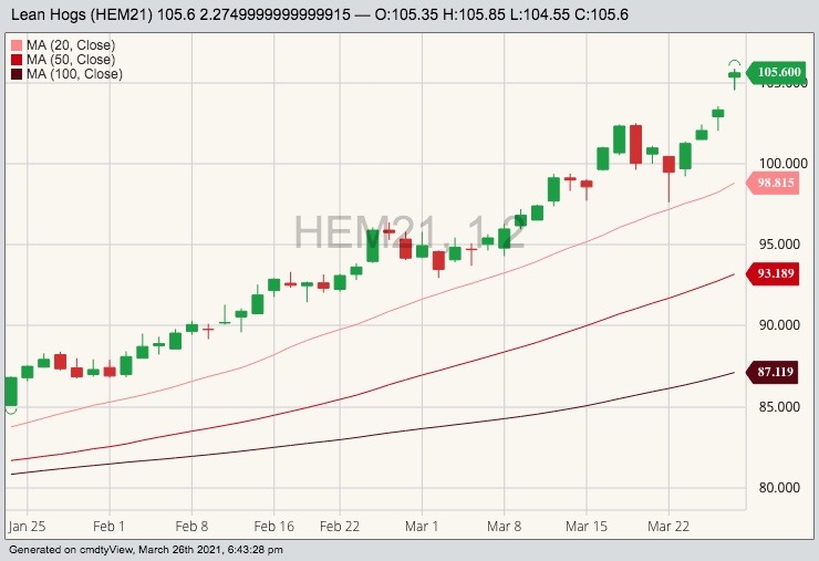 CME June 2021 lean hogs with 20-, 50- and 100-day moving averages. (Barchart)
