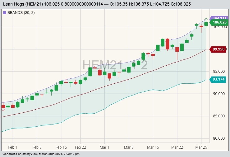 CME June 2021 lean hogs with Bollinger (20,2) bands. (Barchart)
