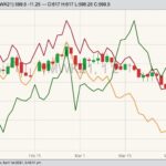 MGEX May 2021 wheat (candlesticks) with K.C. May 2021 wheat (orange line), CBOT May 2021 wheat (red line) and Canadian dollar in U.S. cents (green line). (Barchart)