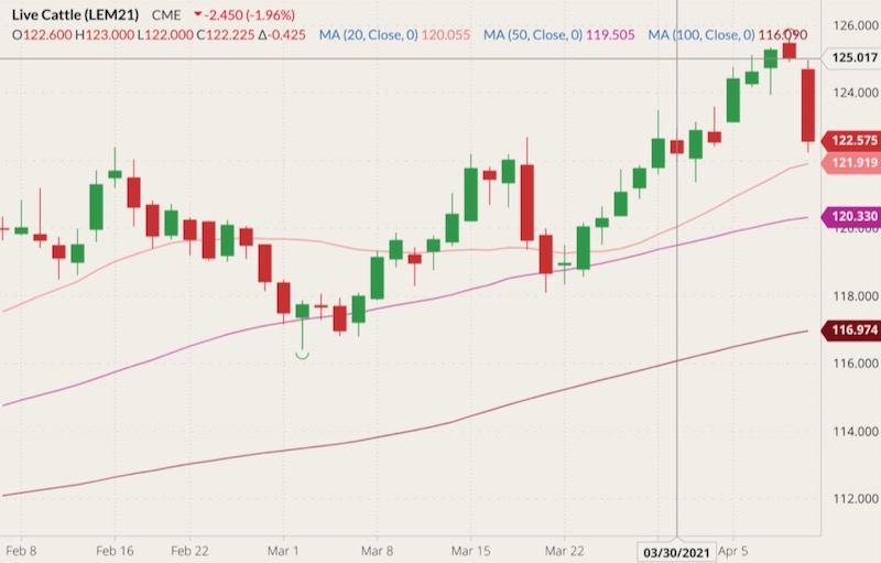 CME June 2021 live cattle with 20-, 50- and 100-day moving averages. (Barchart)
