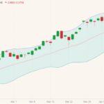 CME June 2021 lean hogs with Bollinger (20,2) bands. (Barchart)