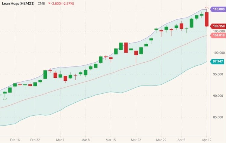 CME June 2021 lean hogs with Bollinger (20,2) bands. (Barchart)
